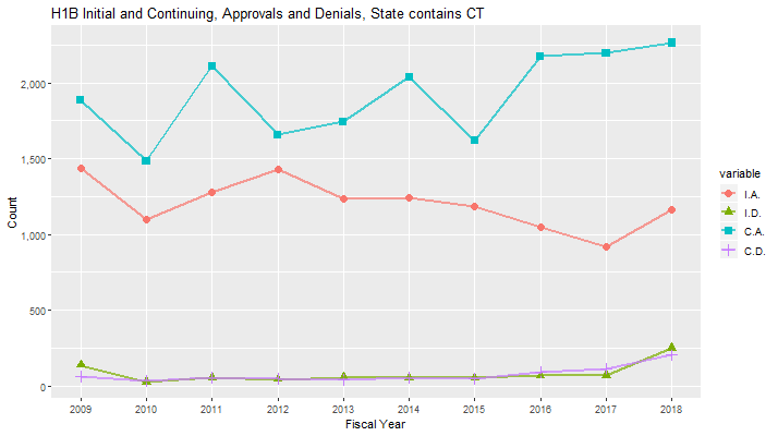 H1B Approval data for Connecticut, 2009-2018