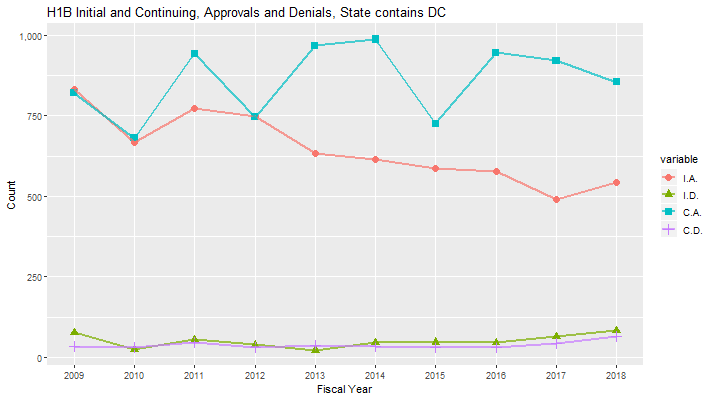 H1B Approval data for District of Columbia, 2009-2018