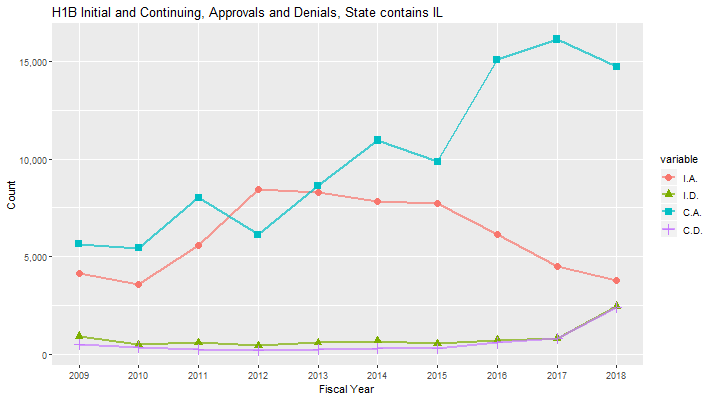 H1B Approval data for Illinois, 2009-2018