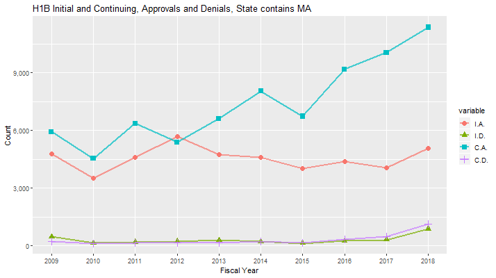 H1B Approval data for Massachusetts, 2009-2018