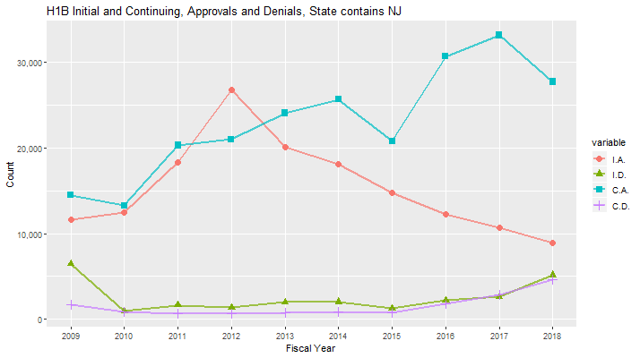 H1B Approval data for New Jersey, 2009-2018