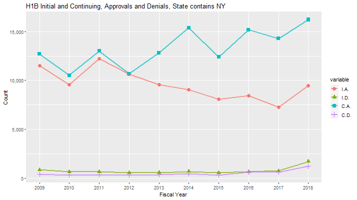 H1B Approval data for New York, 2009-2018