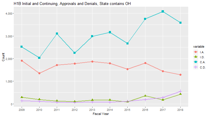H1B Approval data for Ohio, 2009-2018