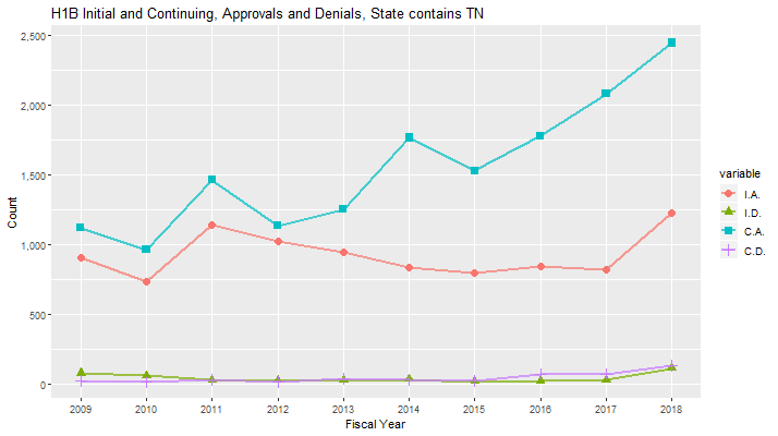 H1B Approval data for Tennessee, 2009-2018