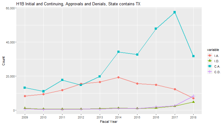 H1B Approval data for Texas, 2009-2018