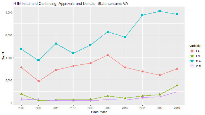 H1B Approval data for Virginia, 2009-2018