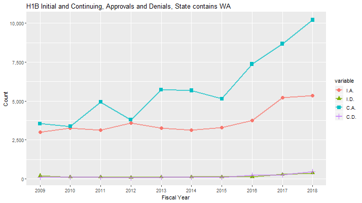 H1B Approval data for Washington, 2009-2018