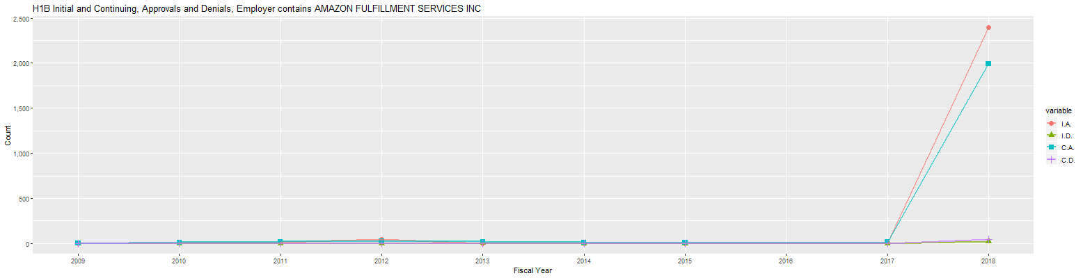 H1B Hub AMAZON FULFILLMENT SERVICES INC: 2009-2019