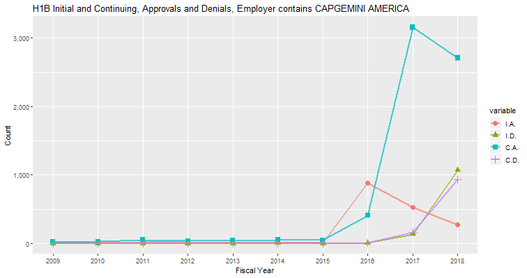 H1B Hub Approvals, Capgenimi America: 2009-2018