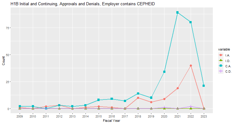 H1B Hub Approvals, Cepheid: 2009-2023