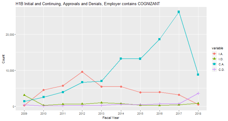 H1B Hub Approvals, Cognizant: 2009-2018