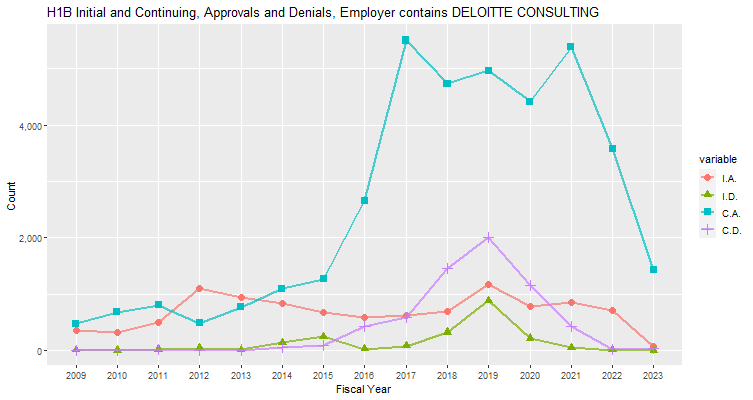 H1B Hub Approvals, Deloitte Consulting: 2009-2023