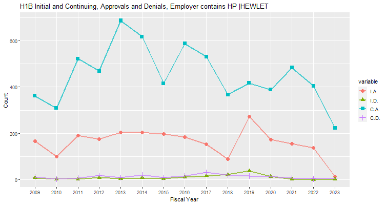 H1B Hub Approvals, HP: 2009-2023