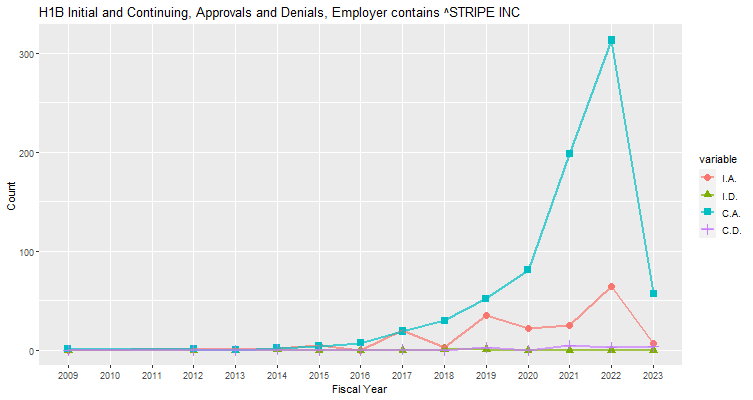 H1B Hub Approvals, Stripe Inc: 2009-2023