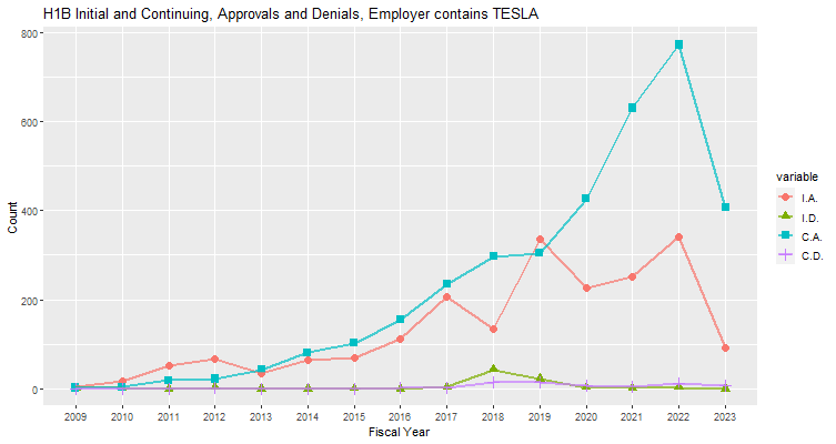 H1B Hub Approvals, Tesla: 2009-2023