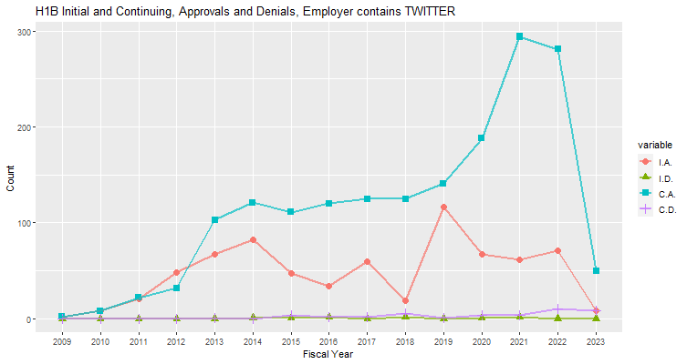 H1B Hub Approvals, Twitter: 2009-2023