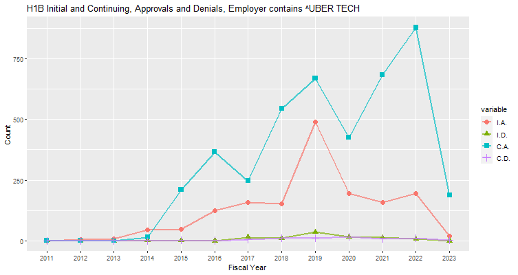 H1B Hub Approvals, Uber Tech: 2009-2023
