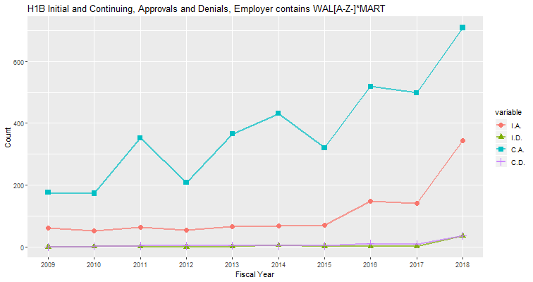 H1B Hub Approvals, Wal-Mart: 2009-2018