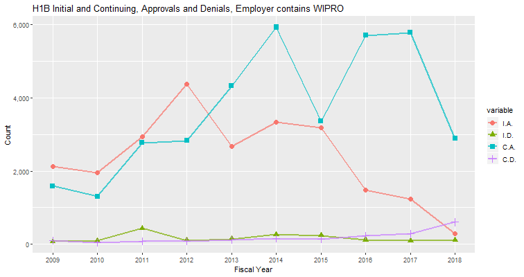 H1B Hub Approvals, Wipro: 2009-2018