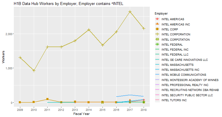 H1B Hub Intel Workers by Employer: 2009-2018
