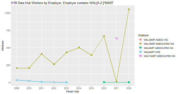 H1B Hub Wal-Mart Workers by Employer: 2009-2018