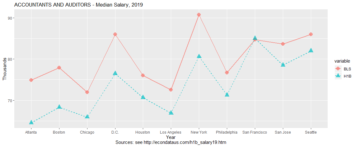 ACCOUNTANTS AND AUDITORS - Median Salary, 2019