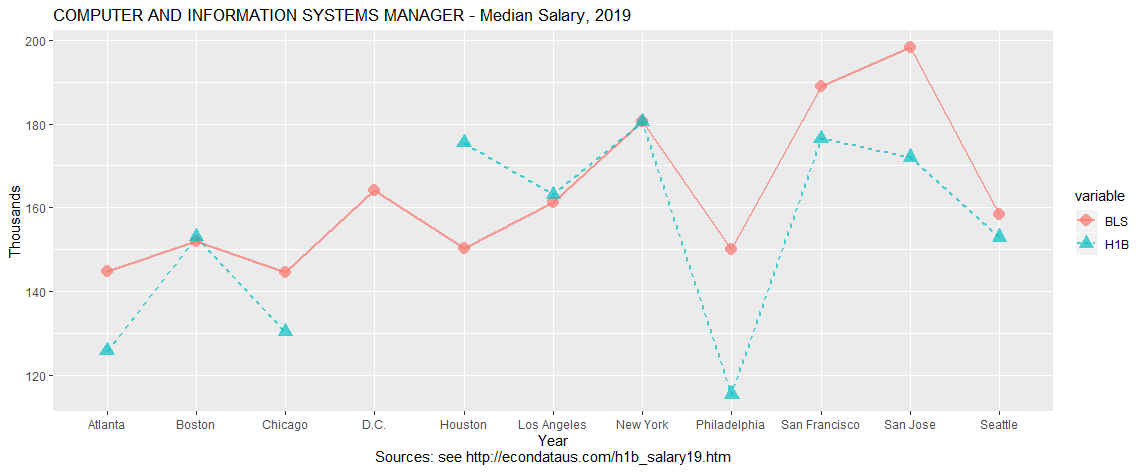COMPUTER AND INFORMATION SYSTEMS MANAGER - Median Salary, 2019