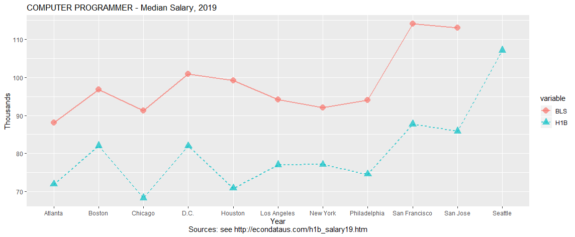 COMPUTER PROGRAMMER - Median Salary, 2019