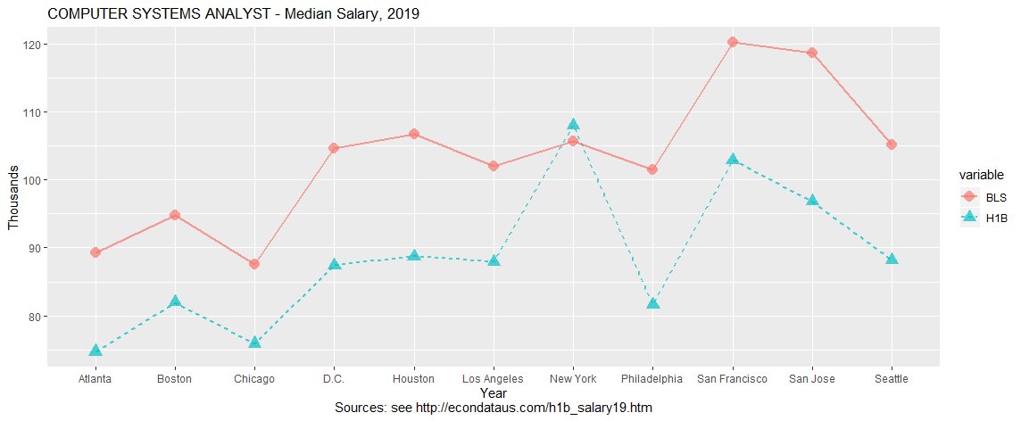 COMPUTER SYSTEMS ANALYST - Median Salary, 2019