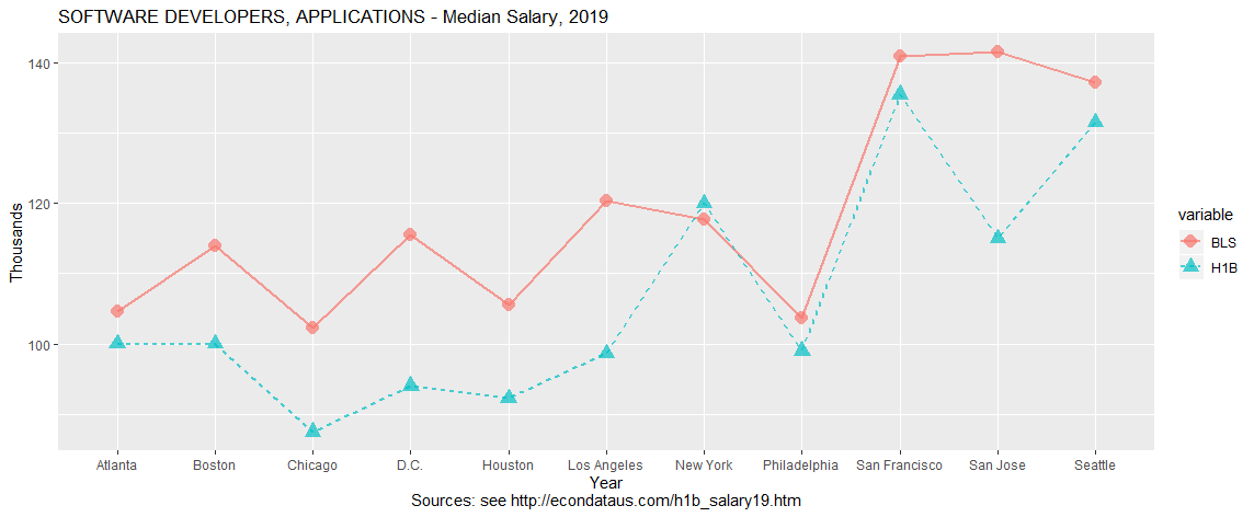 SOFTWARE DEVELOPERS, APPLICATIONS - Median Salary, 2019