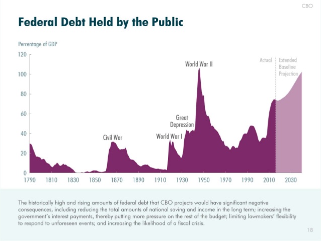 Historical Debt