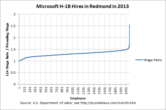 Microsoft H-1B Hires in Redmond in 2013
