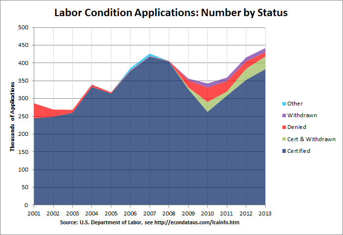 H-1B Labor Condition Applications: Number Received by Status
