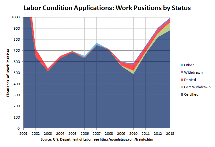 H-1B Labor Condition Applications: Worker Positions by Status