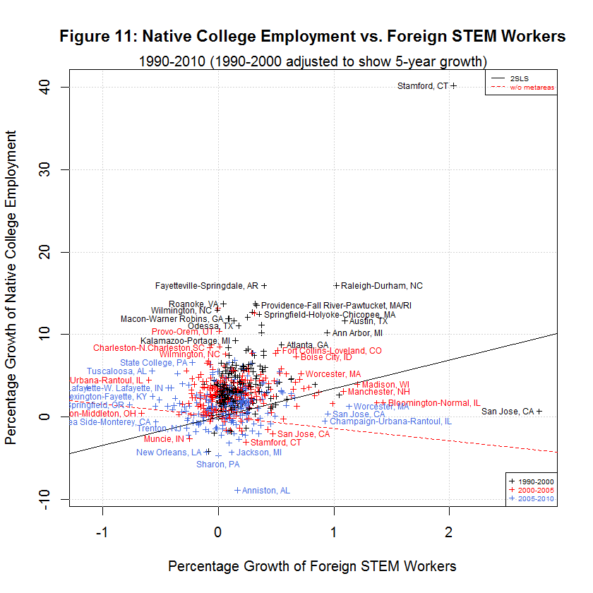 Native College Employment vs. Foreign STEM Workers, 1990-2010