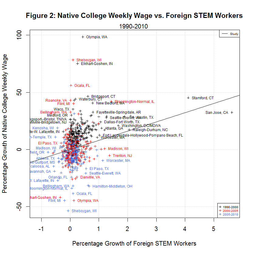 Native College Weekly Wage vs. Foreign STEM Workers, 1990-2010