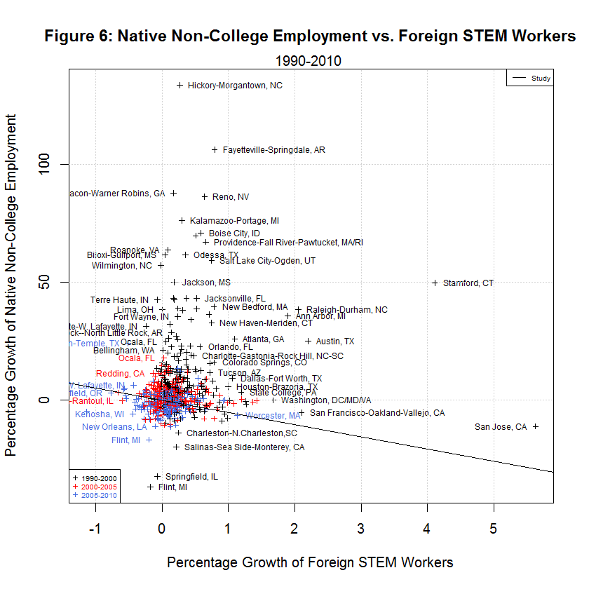 Native Non-College Employment vs. Foreign STEM Workers, 1990-2010