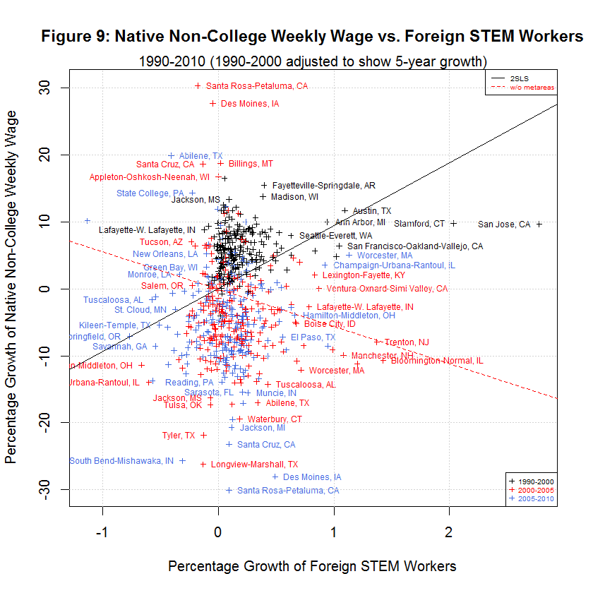 Native Non-College Weekly Wage vs. Foreign STEM Workers, 1990-2010