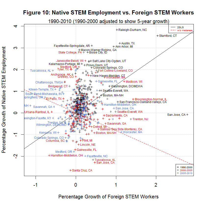 Native STEM Employment vs. Foreign STEM Workers, 1990-2010