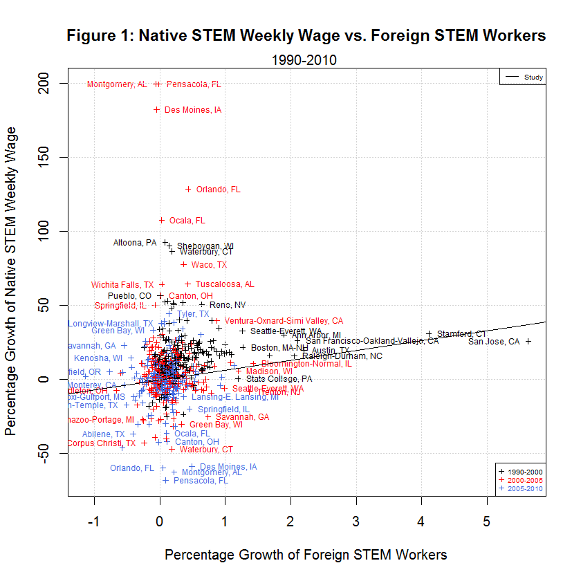 Native STEM Weekly Wage vs. Foreign STEM Workers, 1990-2010