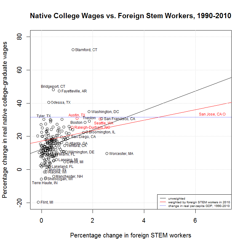 Native College Wages vs. Foreign Stem Workers, 1990-2010