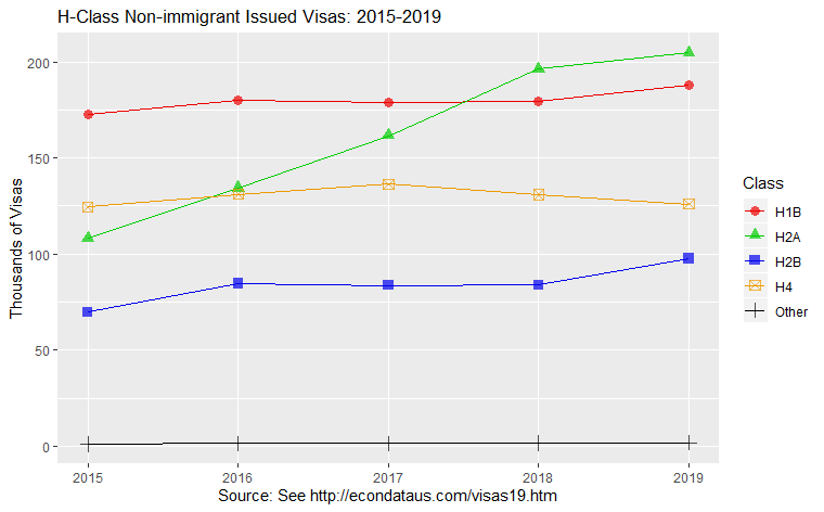 H-Class Non-immigrant Issued Visas, 2015-2019