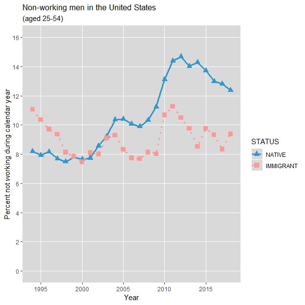 Non-working Prime-age Men in the United States: 1994-2018