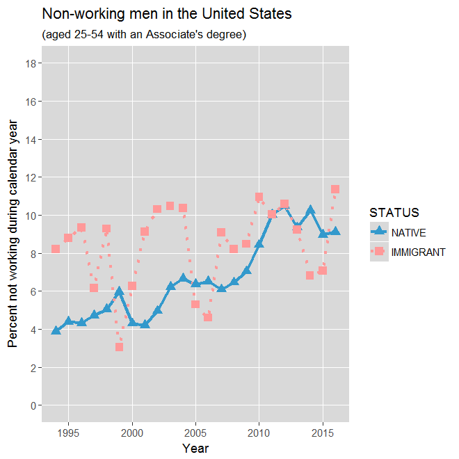 Non-working men in the United States (aged 25-54 with an associate's degree): 1994-2016