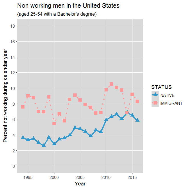 Non-working men in the United States (aged 25-54 with a bachelor's degree): 1994-2016