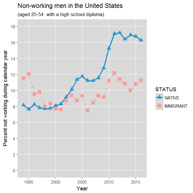 Non-working men in the United States (aged 25-54 with a high school diploma): 1994-2016