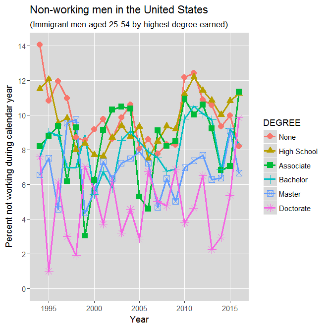 Non-working men in the United States (aged 25-54 with a doctorate degree): 1994-2016