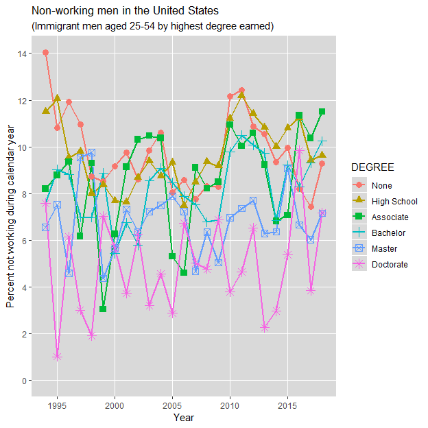 Non-working immigrant men in the United States (aged 25-54 by highest degree earned): 1994-2018