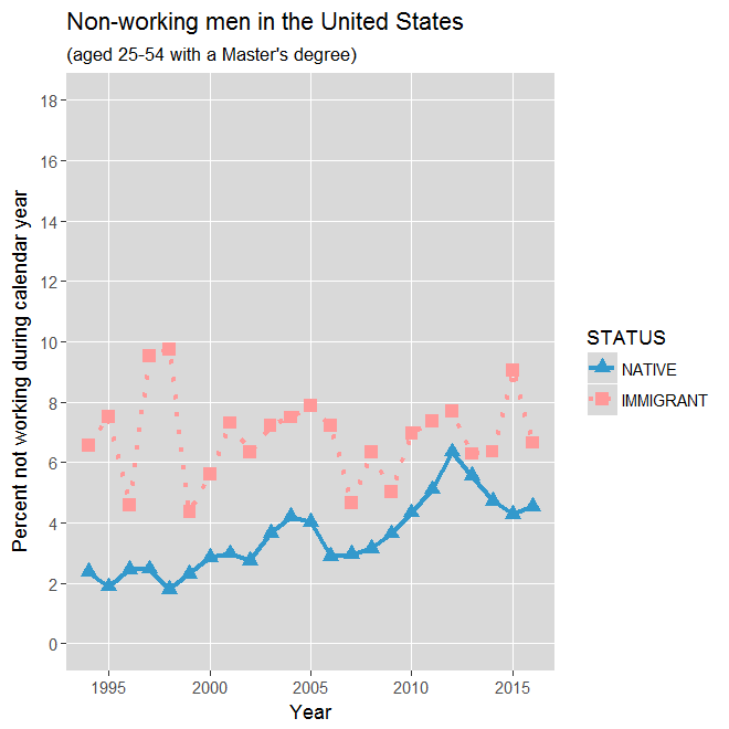 Non-working men in the United States (aged 25-54 with a master's degree): 1994-2016
