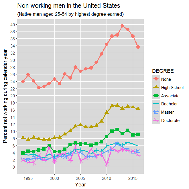 Non-working men in the United States (aged 25-54 with a master's degree): 1994-2016